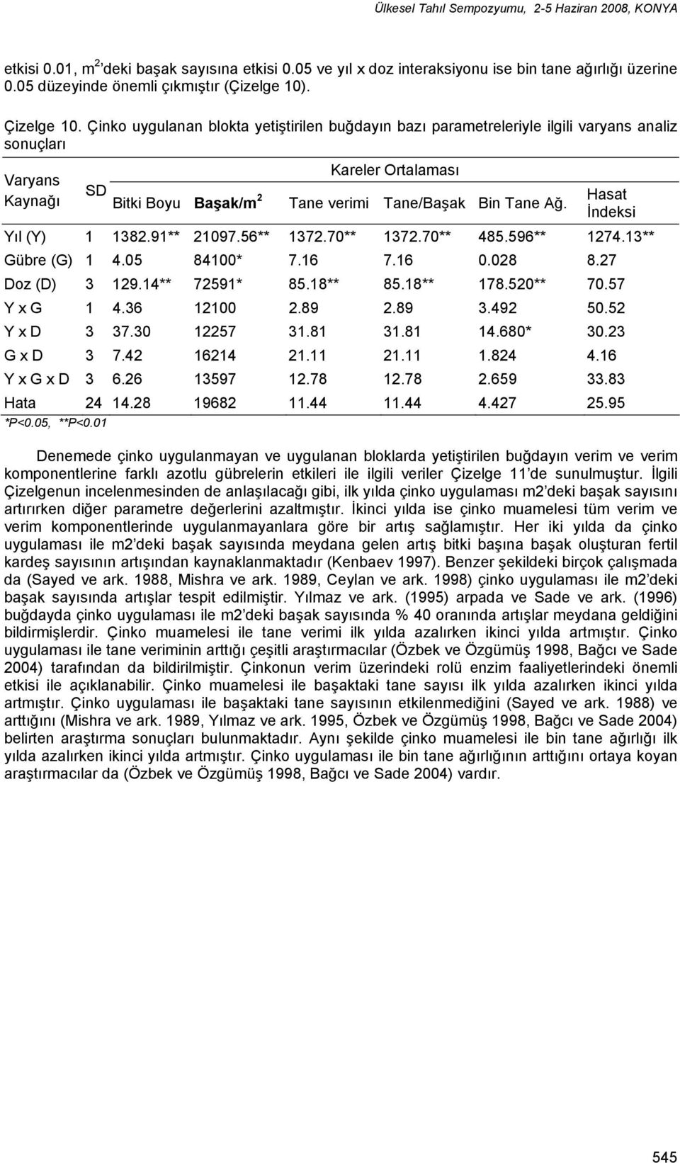 Hasat İndeksi Yıl (Y) 1 1382.91** 21097.56** 1372.70** 1372.70** 485.596** 1274.13** Gübre (G) 1 4.05 84100* 7.16 7.16 0.028 8.27 Doz (D) 3 129.14** 72591* 85.18** 85.18** 178.520** 70.57 Y x G 1 4.