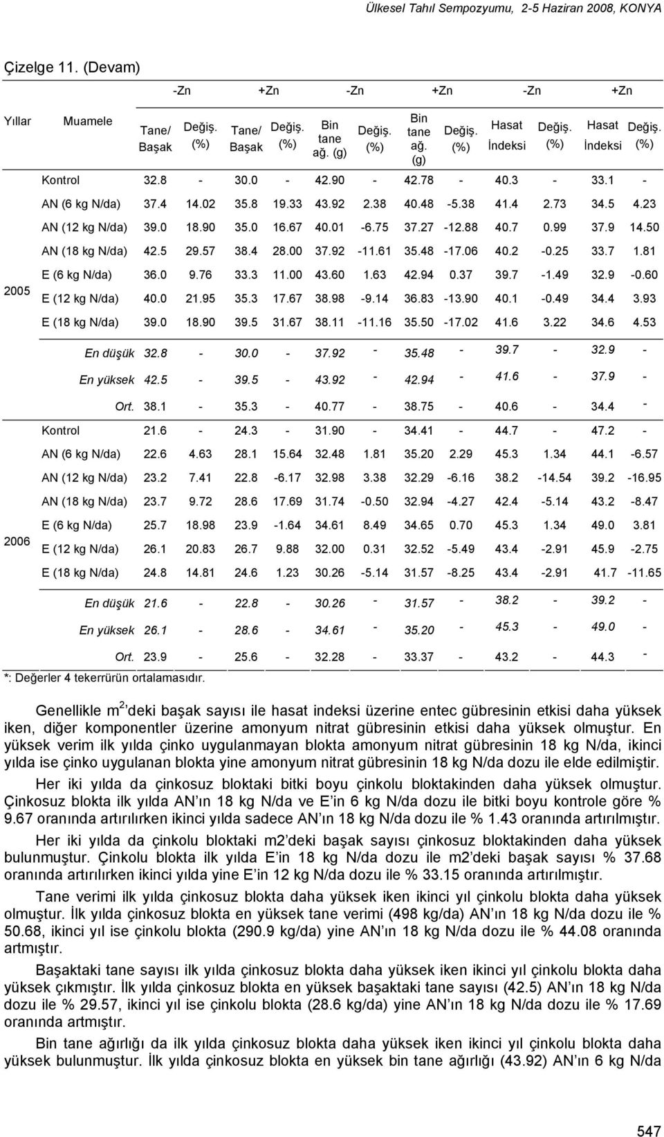 75 37.27-12.88 40.7 0.99 37.9 14.50 AN (18 kg N/da) 42.5 29.57 38.4 28.00 37.92-11.61 35.48-17.06 40.2-0.25 33.7 1.81 2005 E (6 kg N/da) E (12 kg N/da) 36.0 40.0 9.76 21.95 33.3 35.3 11.00 17.67 43.