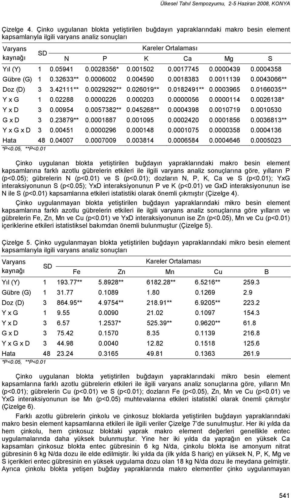 0028356* 0.001502 0.0017745 0.0000439 0.0004358 Gübre (G) 1 0.32633** 0.0006002 0.004590 0.0018383 0.0011139 0.0043066** Doz (D) 3 3.42111** 0.0029292** 0.026019** 0.0182491** 0.0003965 0.