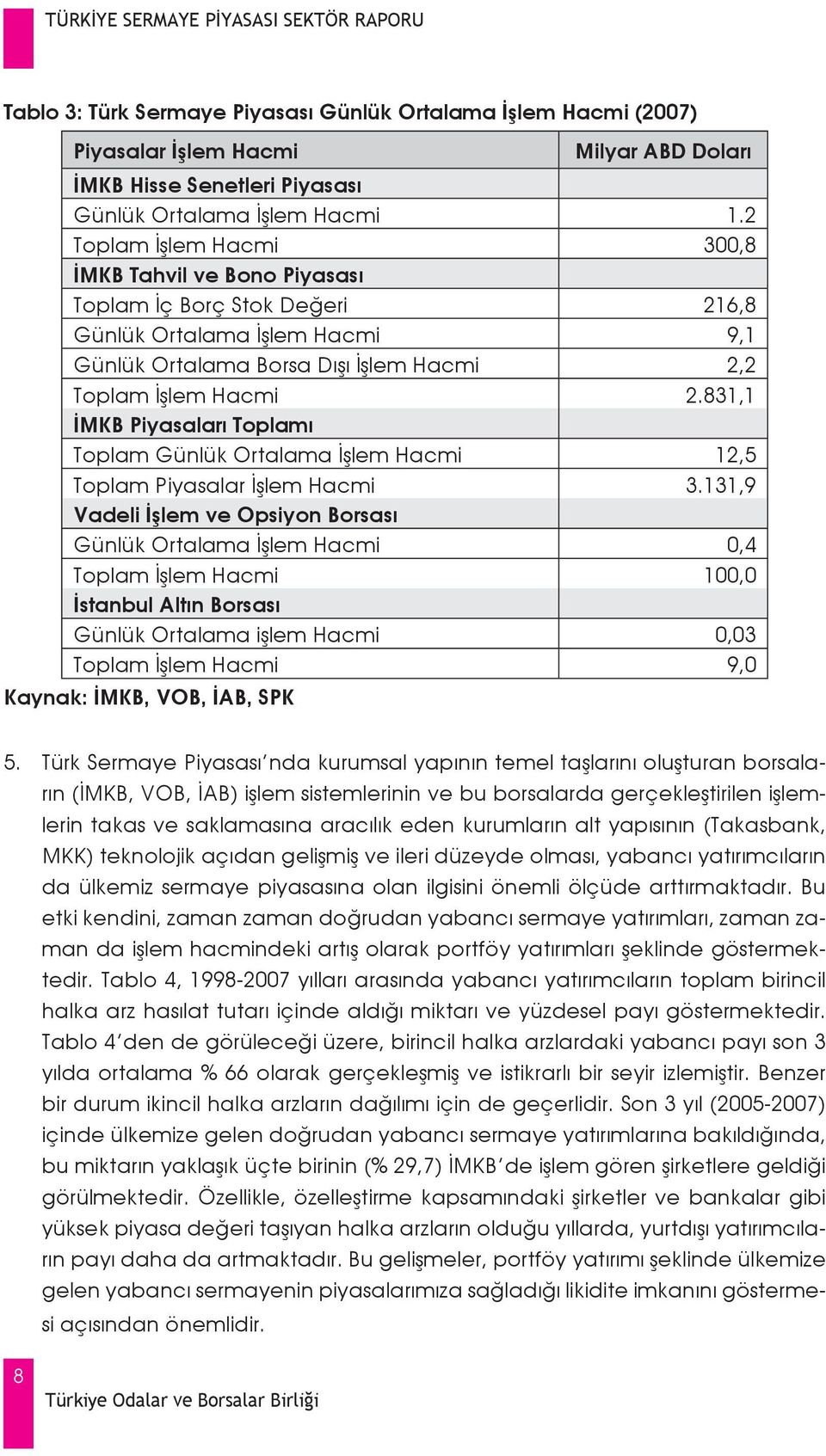 831,1 İMKB Piyasaları Toplamı Toplam Günlük Ortalama İşlem Hacmi 12,5 Toplam Piyasalar İşlem Hacmi 3.