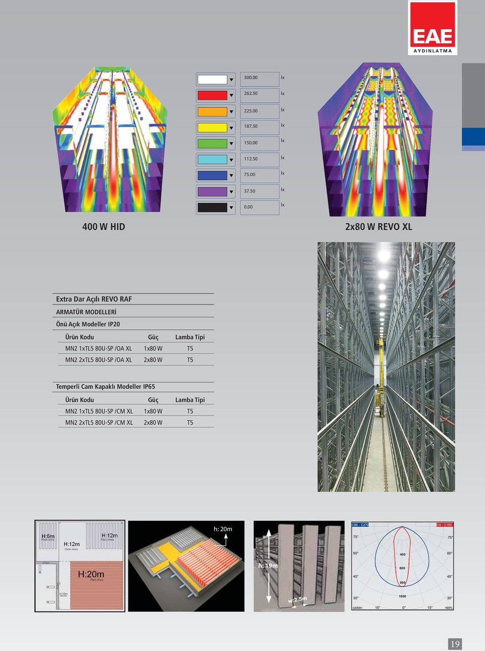 Güç Lamba Tipi MN2 1xTL5 80U-SP /OA XL 1x80 W T5 MN2 2xTL5 80U-SP /OA XL 2x80 W T5 Temperli Cam Kapaklı Modeller