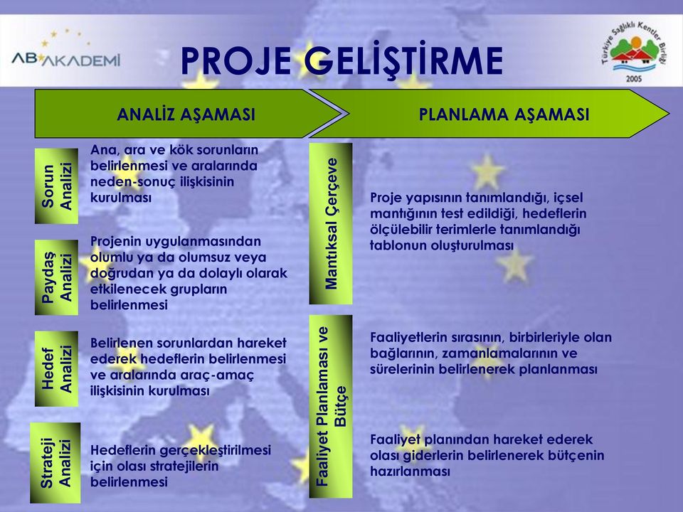 mantığının test edildiği, hedeflerin ölçülebilir terimlerle tanımlandığı tablonun oluşturulması Belirlenen sorunlardan hareket ederek hedeflerin belirlenmesi ve aralarında araç-amaç ilişkisinin