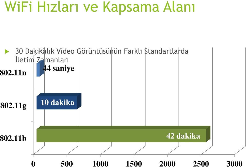 Standartlarda İletim Zamanları 44 saniye 802.