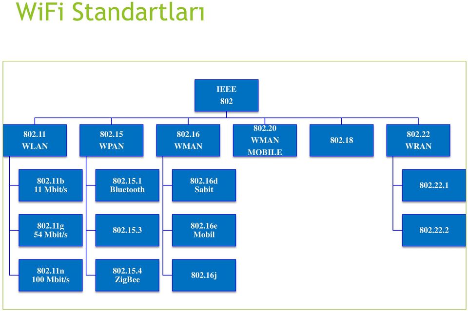 11b 11 Mbit/s 802.15.1 Bluetooth 802.16d Sabit 802.22.1 802.