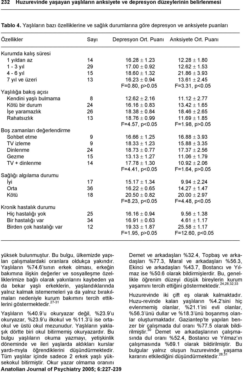 28 ± 1.80 1-3 yıl 29 17.00 ± 0.92 12.62 ± 1.53 4-6 yıl 15 18.60 ± 1.32 21.86 ± 3.93 7 yıl ve üzeri 13 16.23 ± 0.94 13.61 ± 2.45 F=0.80, p>0.05 F=3.31, p<0.