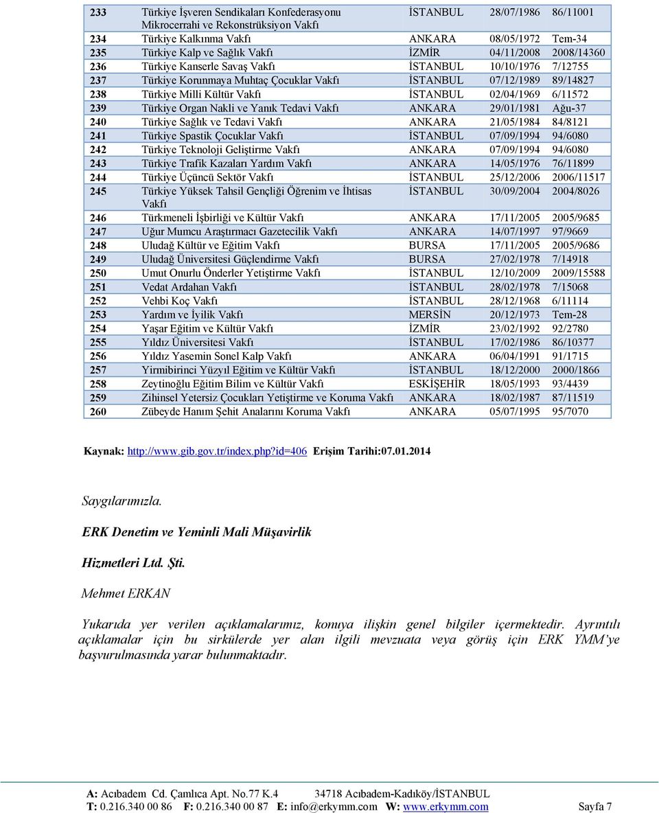 Organ Nakli ve Yanık Tedavi ANKARA 29/01/1981 Ağu-37 240 Türkiye Sağlık ve Tedavi ANKARA 21/05/1984 84/8121 241 Türkiye Spastik Çocuklar İSTANBUL 07/09/1994 94/6080 242 Türkiye Teknoloji Geliştirme