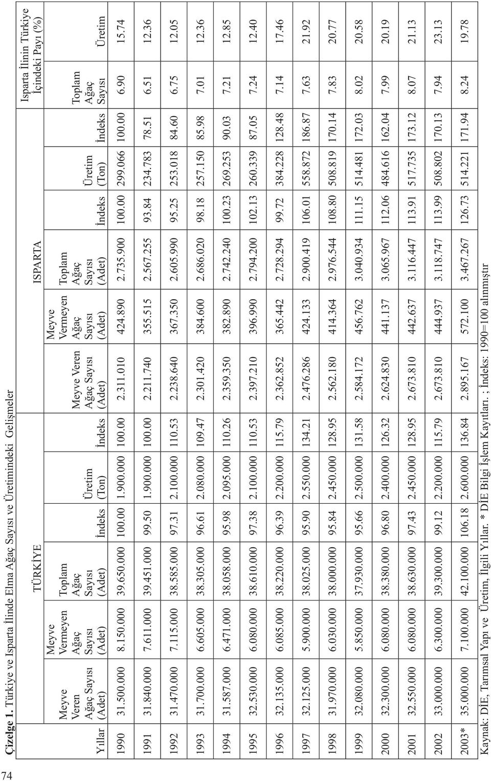 (Ton) İndeks Meyve Veren Ağaç Sayısı (Adet) Meyve Vermeyen Ağaç Sayısı (Adet) Toplam Ağaç Sayısı (Adet) İndeks Üretim (Ton) İndeks Isparta İlinin Türkiye İçindeki Payı (%) Toplam Ağaç Sayısı Üretim
