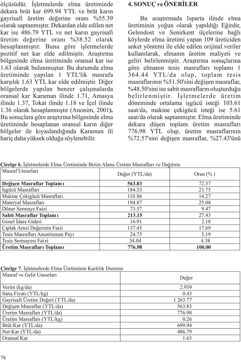 63 olarak bulunmuştur. Bu durumda elma üretiminde yapılan 1 YTL'lik masrafa karşılık 1.63 YTL kar elde edilmiştir. Diğer bölgelerde yapılan benzer çalışmalarda oransal kar Karaman ilinde 1.