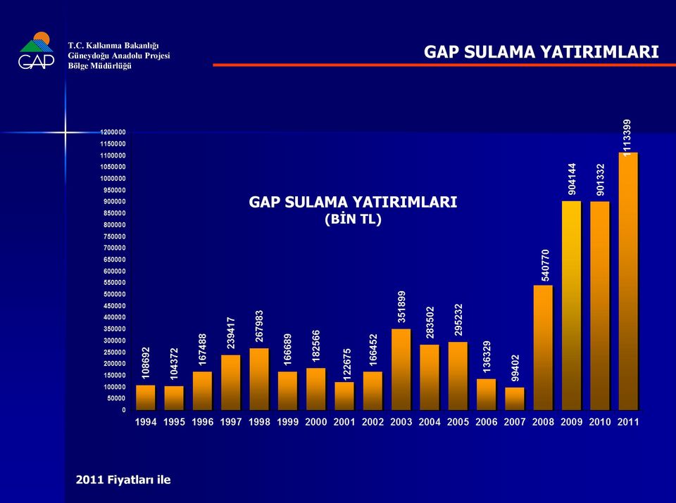 (BİN TL) 2011