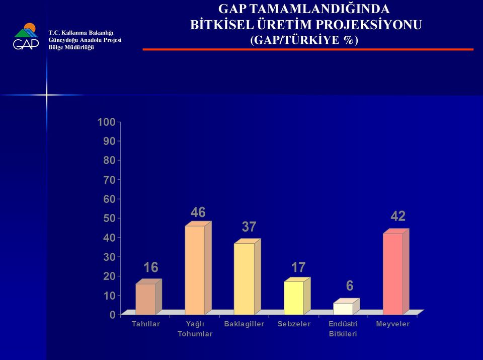 BİTKİSEL ÜRETİM