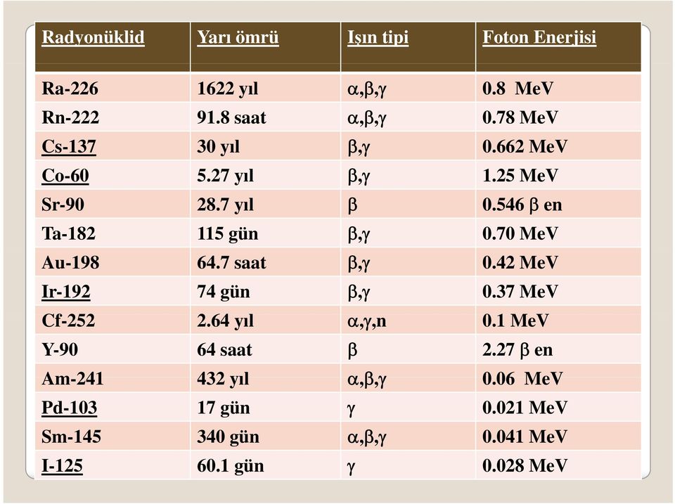 70 MeV Au-198 64.7 saat β,γ 0.42 MeV Ir-192 74 gün β,γ 0.37 MeV Cf-252 264 2.64 yıl α,γ,n 01MV 0.