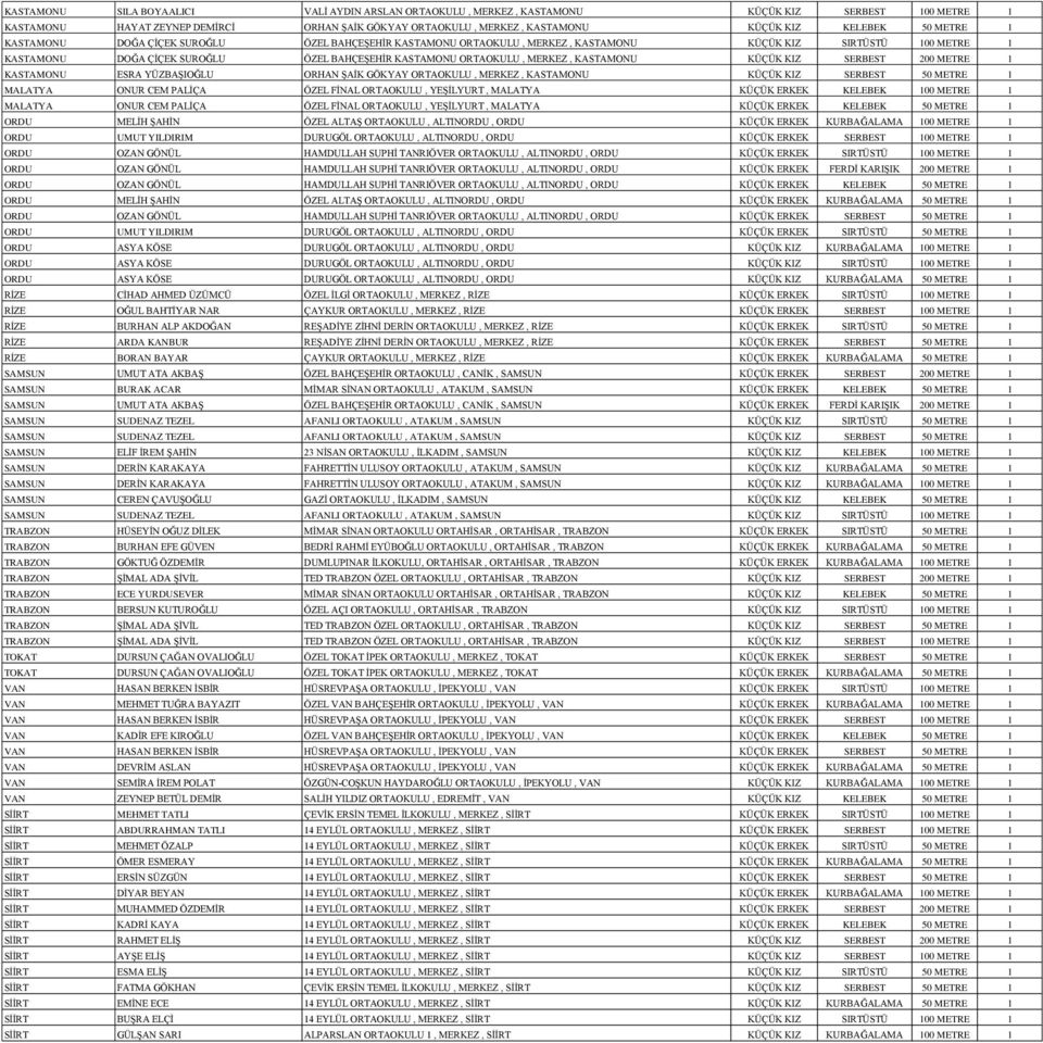 KASTAMONU KÜÇÜK KIZ SERBEST 200 METRE 1 KASTAMONU ESRA YÜZBAŞIOĞLU ORHAN ŞAİK GÖKYAY ORTAOKULU, MERKEZ, KASTAMONU KÜÇÜK KIZ SERBEST 50 METRE 1 MALATYA ONUR CEM PALİÇA ÖZEL FİNAL ORTAOKULU, YEŞİLYURT,