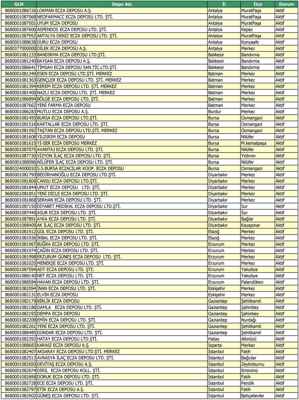 Antalya Kepez Aktif 8680001087952 ANTALYA DENİZ ECZA DEPOSU LTD. ŞTİ. Antalya MuratPaşa Aktif 8680001088638 DURU ECZA DEPOSU Antalya Konyaaltı Aktif 8680377000000 DİLEK ECZA DEPOSU A.Ş. Antalya Merkez Aktif 8680001081233 BANDIRMA ECZA DEPOSU LTD.