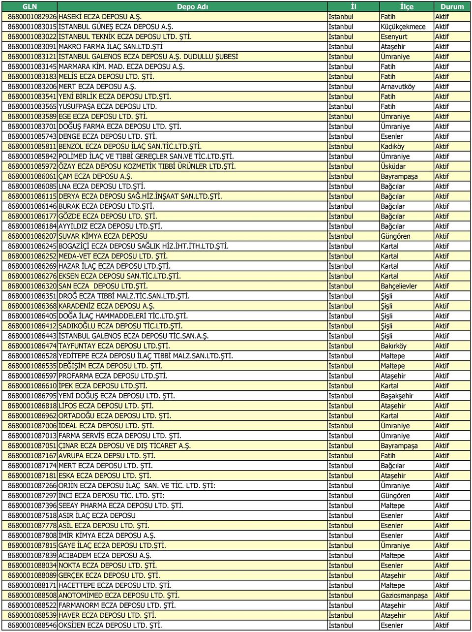 MAD. ECZA DEPOSU A.Ş. İstanbul Fatih Aktif 8680001083183 MELİS ECZA DEPOSU LTD. ŞTİ. İstanbul Fatih Aktif 8680001083206 MERT ECZA DEPOSU A.Ş. İstanbul Arnavutköy Aktif 8680001083541 YENİ BİRLİK ECZA DEPOSU LTD.