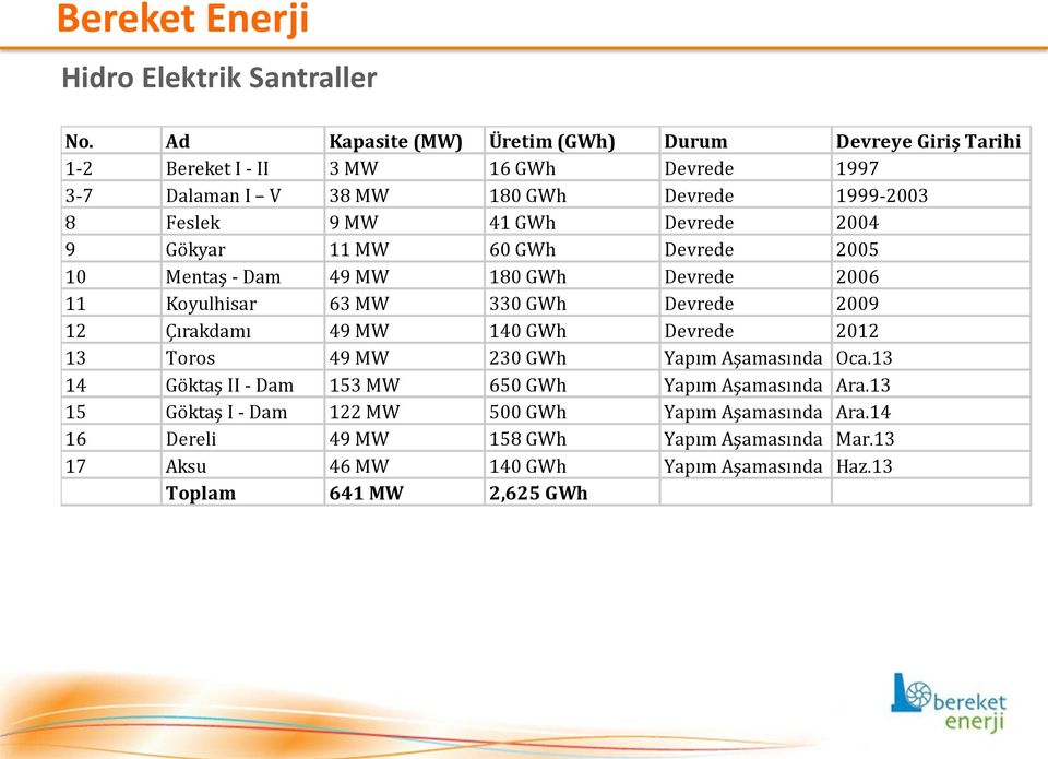 GWh Devrede 2004 9 Gökyar 11 MW 60 GWh Devrede 2005 10 Mentaş - Dam 49 MW 180 GWh Devrede 2006 11 Koyulhisar 63 MW 330 GWh Devrede 2009 12 Çırakdamı 49 MW 140 GWh