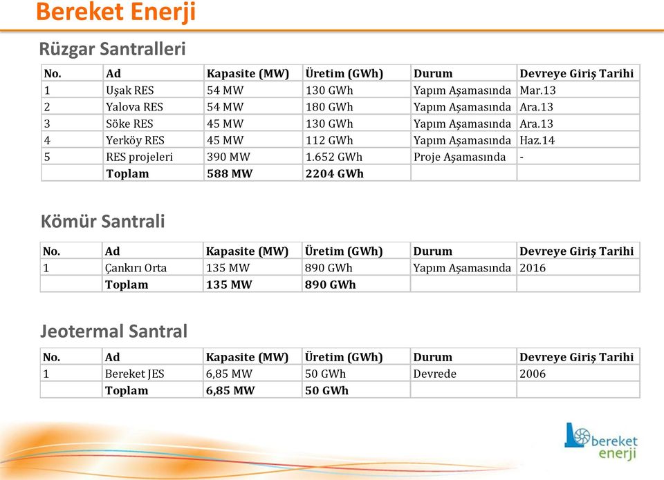 14 5 RES projeleri 390 MW 1.652 GWh Proje Aşamasında - Toplam 588 MW 2204 GWh Kömür Santrali No.