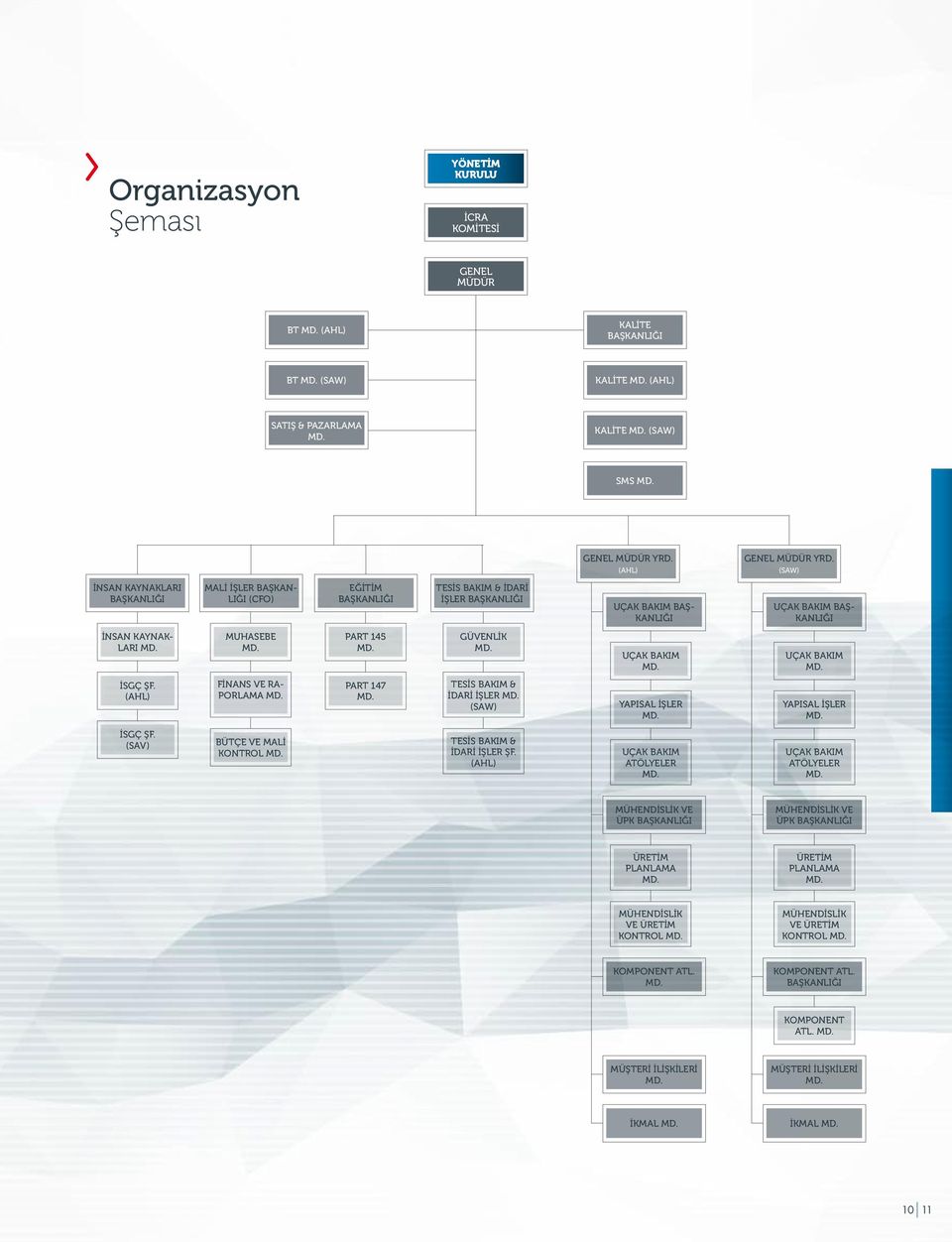 (SAW) İNSAN KAYNAKLARI BAŞKANLIĞI MALİ İŞLER BAŞKAN- LIĞI (CFO) EĞİTİM BAŞKANLIĞI TESİS BAKIM & İDARİ İŞLER BAŞKANLIĞI UÇAK BAKIM BAŞ- KANLIĞI UÇAK BAKIM BAŞ- KANLIĞI İNSAN KAYNAK- LARI MD.