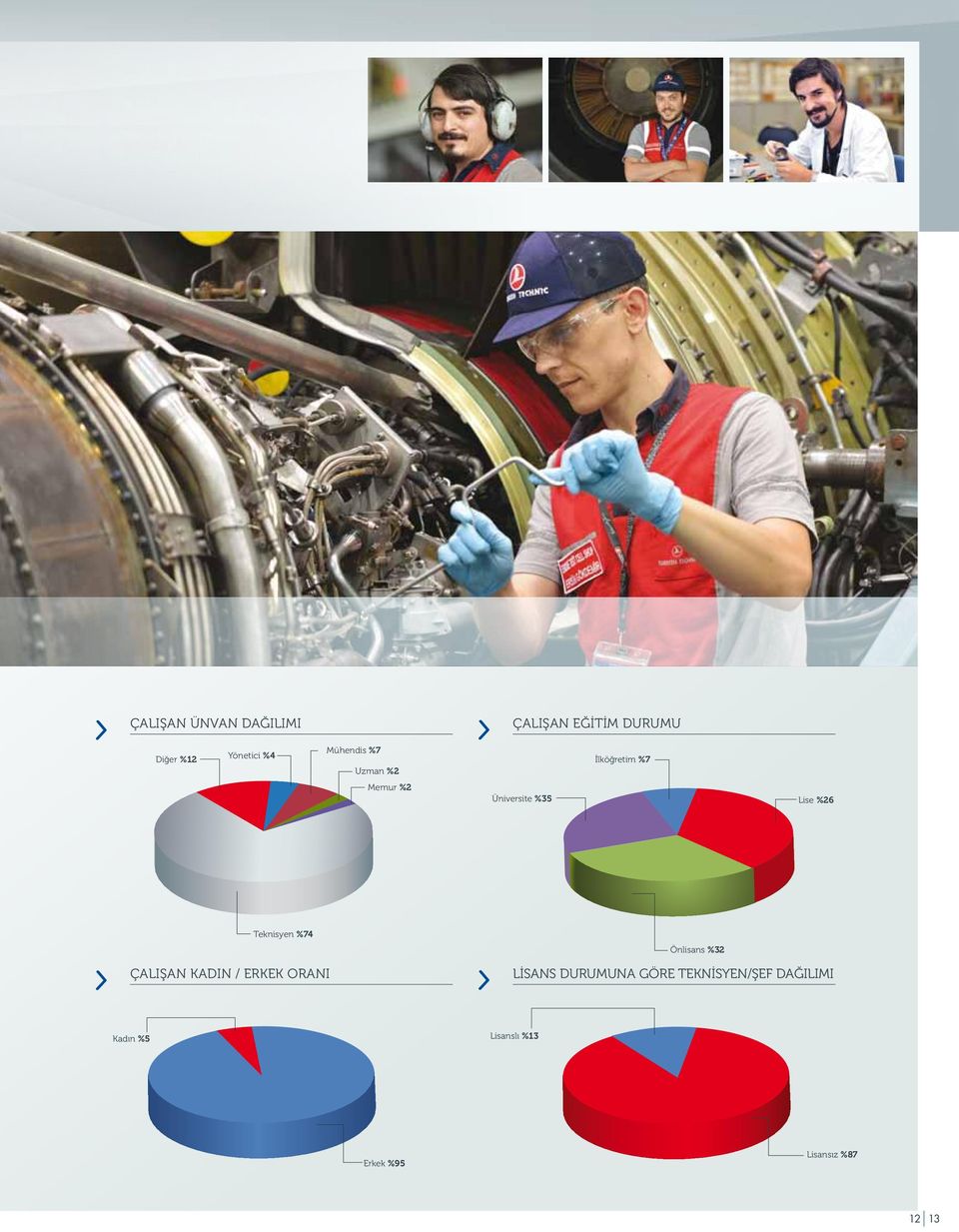 Teknisyen %74 ÇALIŞAN KADIN / ERKEK ORANI Önlisans %32 LİSANS DURUMUNA