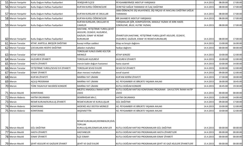 4.2015 08:00:00 17:00:00 58 Mersin Yenişehir Kutlu Doğum Haftası Faaliyetleri KUR'AN KURSU ÖĞRENCİLERİ BİR SAHABEYE MEKTUP YARIŞMASI 14.4.2015 08:00:00 17:00:00 59 Mersin Yenişehir Kutlu Doğum