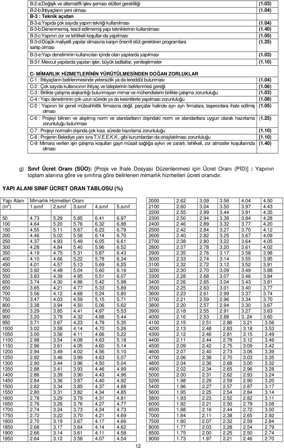 05) B-3-d:Düşük maliyetli yapılar olmasına karşın önemli etüt gerektiren programlara (1.25) sahip olması B-3-e:Yapı denetiminin kullanıcıları içinde olan yapılarda yapılması (1.