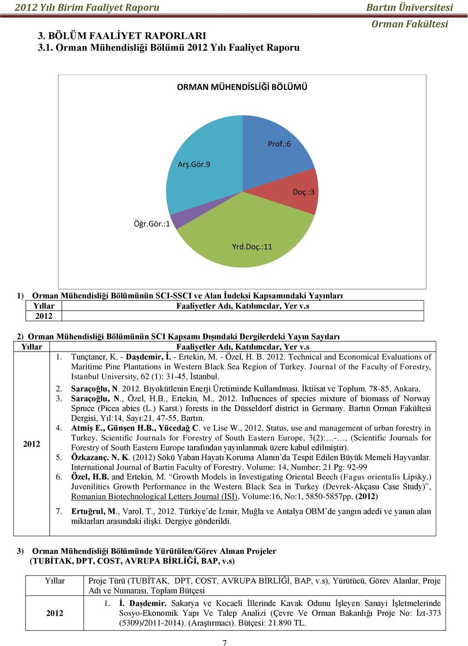 s 2012 2) Orman Mühendisliği Bölümünün SCI Kapsamı Dışındaki Dergilerdeki Yayın Sayıları Yıllar Faaliyetler Adı, Katılımcılar, Yer v.s 1. Tunçtaner, K. - Daşdemir, İ. - Ertekin, M. - Özel, H. B. 2012. Technical and Economical Evaluations of Maritime Pine Plantations in Western Black Sea Region of Turkey.