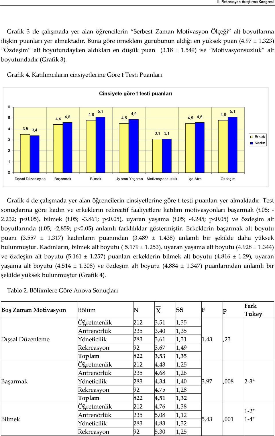 Katılımcıların cinsiyetlerine Göre t Testi Puanları Cinsiyete göre t testi puanları 6 5 4,4 4,6 4,8 5,1 4,5 4,9 4,5 4,6 4,8 5,1 4 3 3,5 3,4 3,1 3,1 Erkek Kadın 2 1 0 Dışsal Düzenley en Başarmak