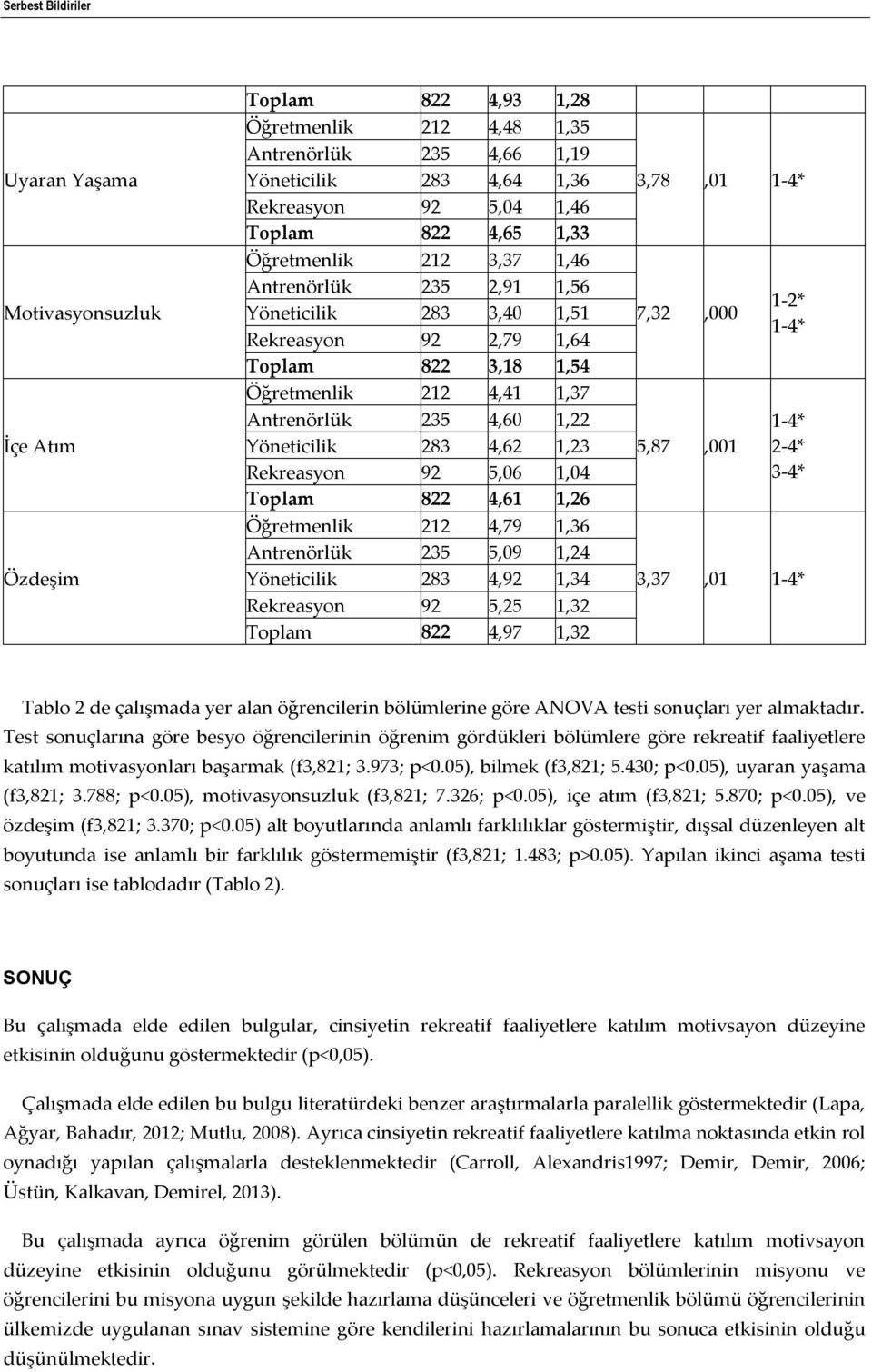 Yöneticilik 283 4,62 1,23 Rekreasyon 92 5,06 1,04 Toplam 822 4,61 1,26 Öğretmenlik 212 4,79 1,36 Antrenörlük 235 5,09 1,24 Yöneticilik 283 4,92 1,34 Rekreasyon 92 5,25 1,32 Toplam 822 4,97 1,32