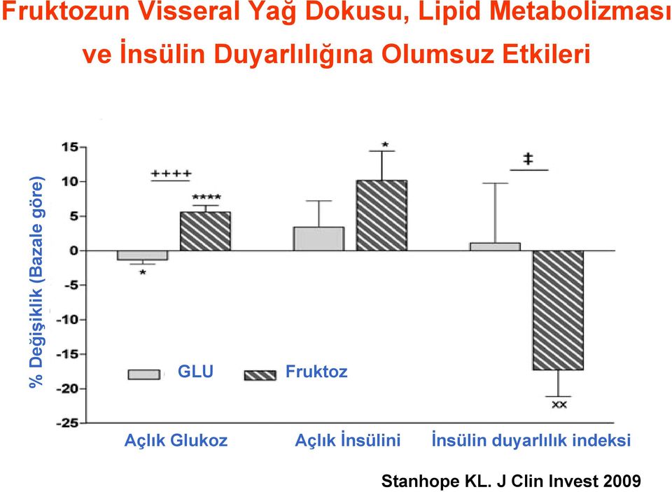 (Bazale göre) GLU Fruktoz Açlık Glukoz Açlık İnsülini