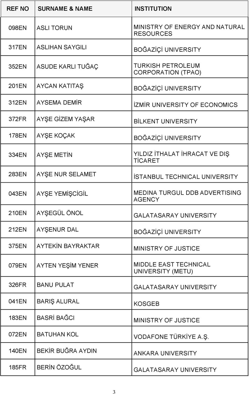 283EN AYŞE NUR SELAMET İSTANBUL TECHNICAL UNIVERSITY 043EN AYŞE YEMİŞCİGİL MEDINA TURGUL DDB ADVERTISING AGENCY 210EN 212EN 375EN AYŞEGÜL ÖNOL AYŞENUR DAL AYTEKİN BAYRAKTAR BOĞAZİÇİ UNIVERSITY