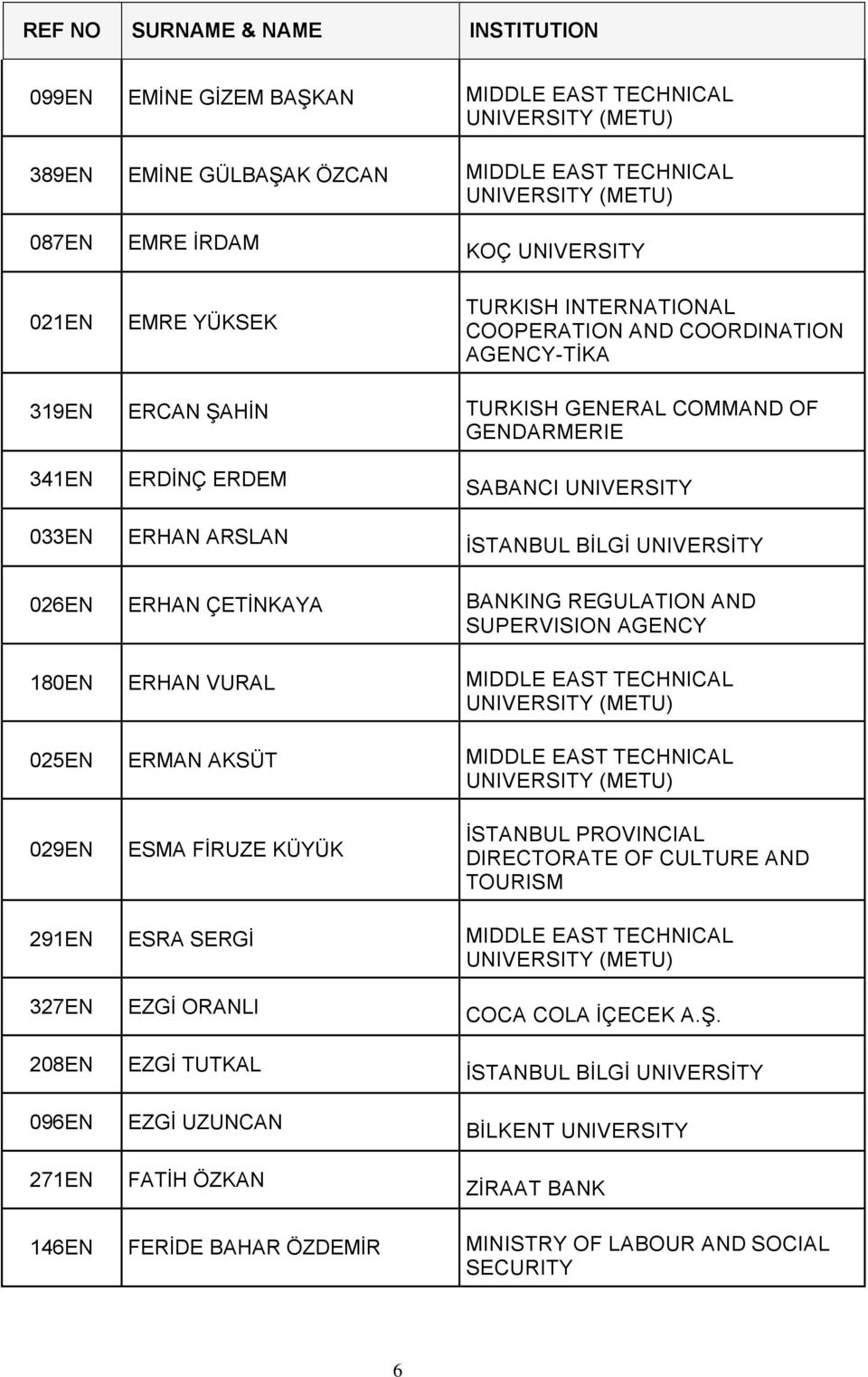 SUPERVISION AGENCY 180EN ERHAN VURAL MIDDLE EAST TECHNICAL 025EN ERMAN AKSÜT MIDDLE EAST TECHNICAL 029EN ESMA FİRUZE KÜYÜK İSTANBUL PROVINCIAL DIRECTORATE OF CULTURE AND TOURISM 291EN ESRA SERGİ