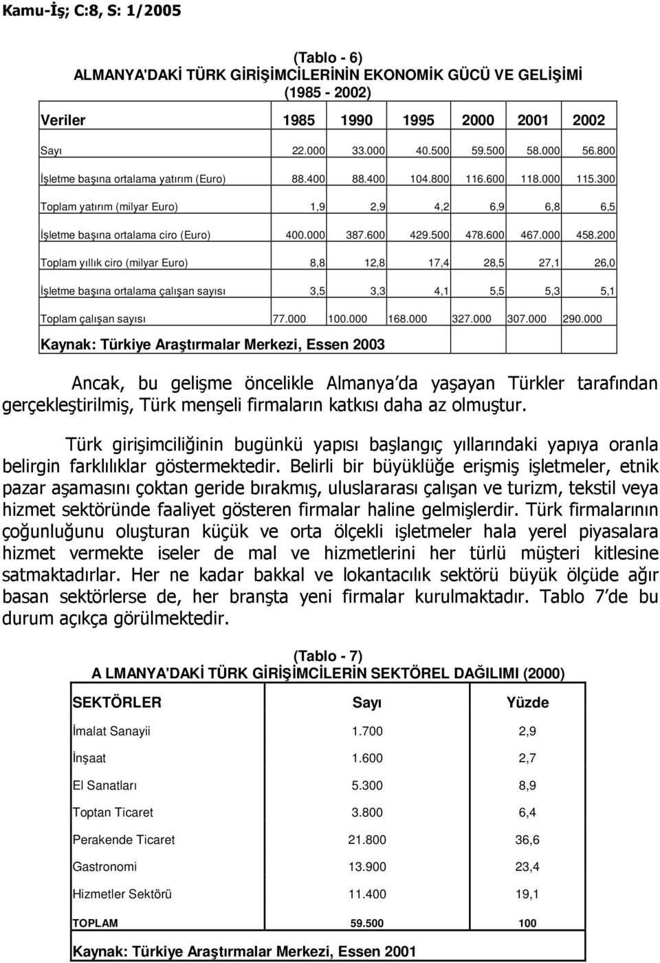 500 478.600 467.000 458.200 Toplam yıllık ciro (milyar Euro) 8,8 12,8 17,4 28,5 27,1 26,0 Đşletme başına ortalama çalışan sayısı 3,5 3,3 4,1 5,5 5,3 5,1 Toplam çalışan sayısı 77.000 100.000 168.