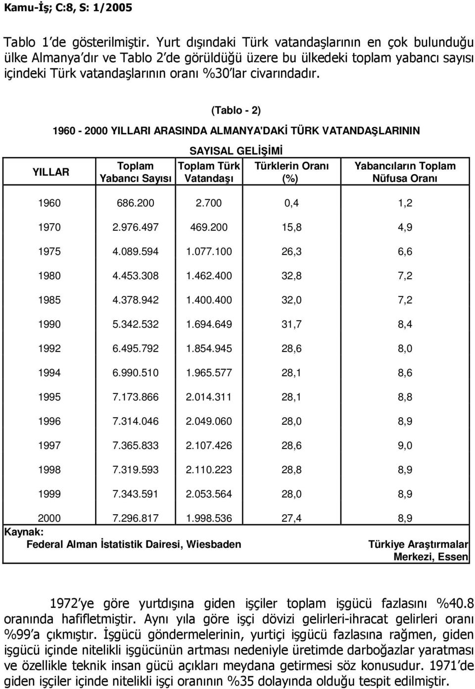 (Tablo - 2) 1960-2000 YILLARI ARASINDA ALMANYA'DAKĐ TÜRK VATANDAŞLARININ YILLAR Toplam Yabancı Sayısı SAYISAL GELĐŞĐMĐ Toplam Türk Vatandaşı Türklerin Oranı (%) Yabancıların Toplam Nüfusa Oranı 1960
