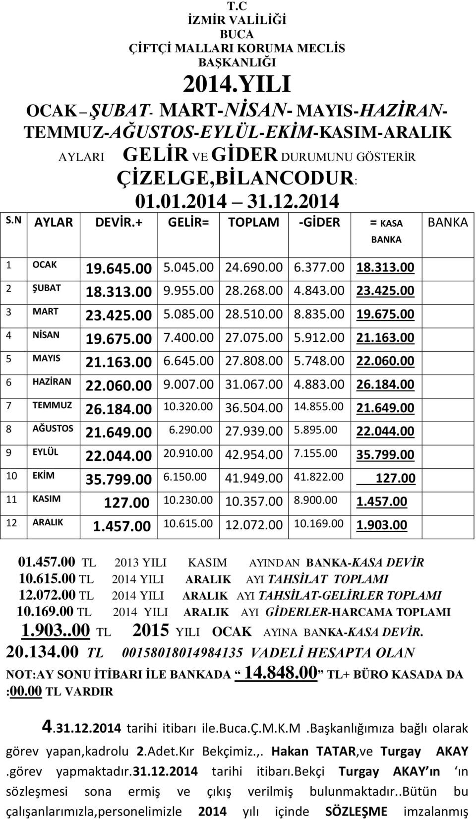 + GELİR= TOPLAM -GİDER = KASA BANKA 1 OCAK 19.645.00 5.045.00 24.690.00 6.377.00 18.313.00 2 ŞUBAT 18.313.00 9.955.00 28.268.00 4.843.00 23.425.00 3 MART 23.425.00 5.085.00 28.510.00 8.835.00 19.675.