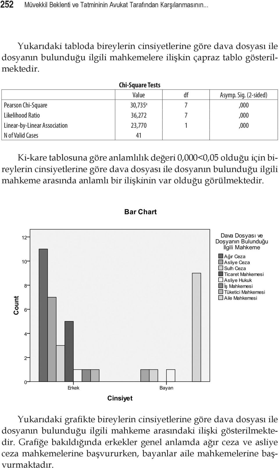 (2-sided) Pearson Chi-Square 30,735 a 7,000 Likelihood Ratio 36,272 7,000 Linear-by-Linear Association 23,770 1,000 N of Valid Cases 41 Ki-kare tablosuna göre anlamlılık değeri 0,000<0,05 olduğu için