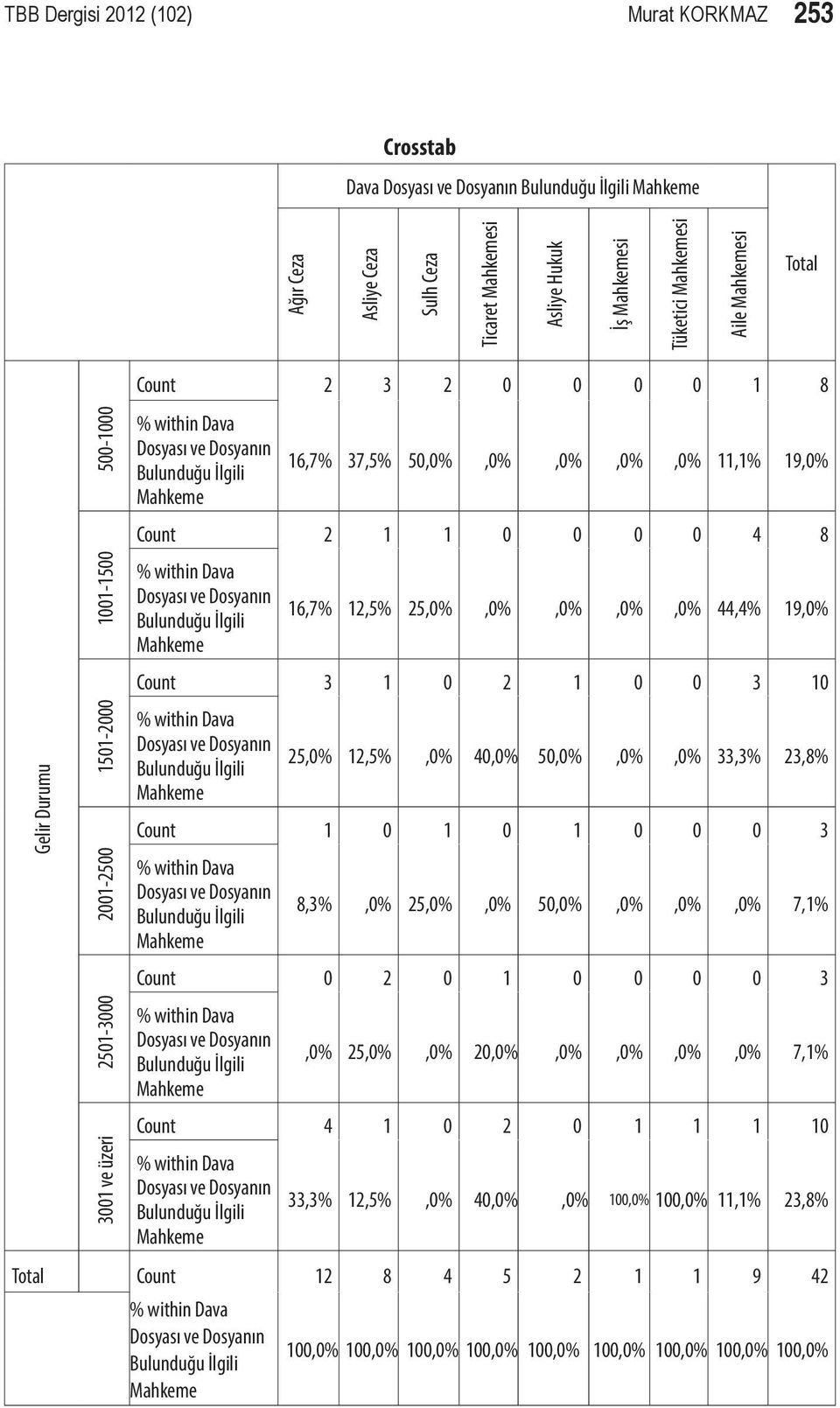 50,0%,0%,0%,0%,0% 11,1% 19,0% Count 2 1 1 0 0 0 0 4 8 % within Dava Dosyası ve Dosyanın Bulunduğu İlgili Mahkeme 16,7% 12,5% 25,0%,0%,0%,0%,0% 44,4% 19,0% Count 3 1 0 2 1 0 0 3 10 % within Dava