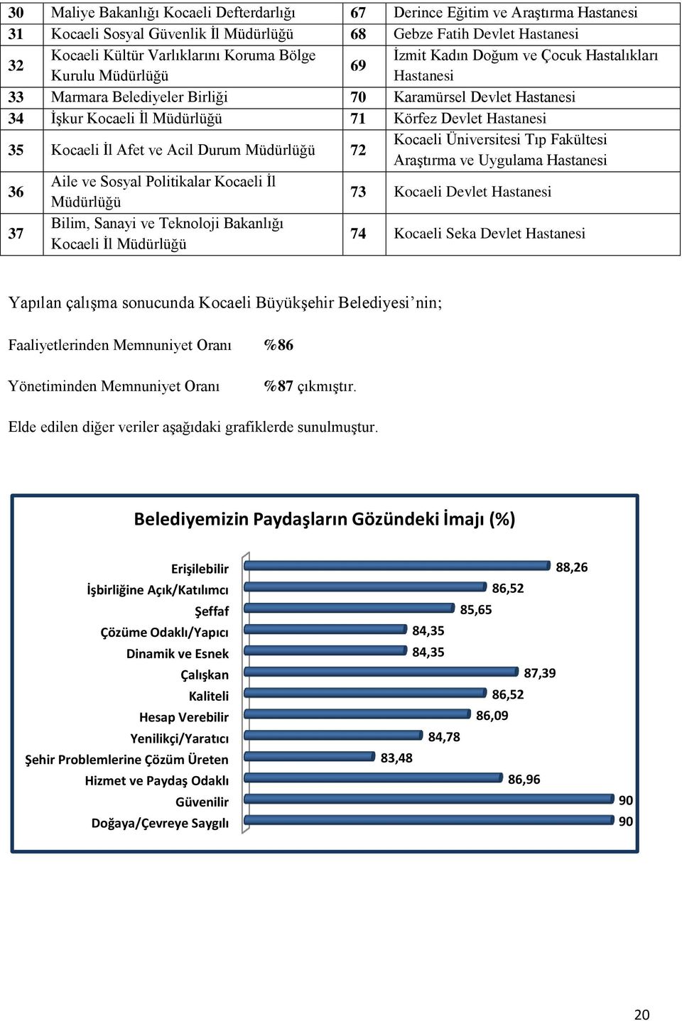 İl Afet ve Acil Durum Müdürlüğü 72 Kocaeli Üniversitesi Tıp Fakültesi Araştırma ve Uygulama Hastanesi 36 Aile ve Sosyal Politikalar Kocaeli İl Müdürlüğü 73 Kocaeli Devlet Hastanesi 37 Bilim, Sanayi