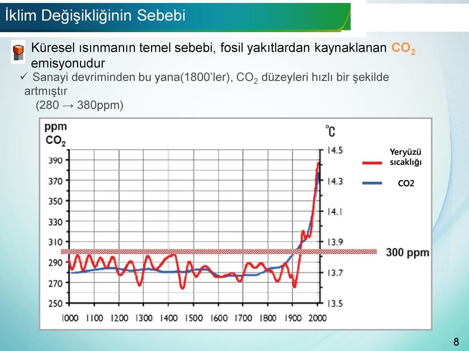 Sanayi devriminden bu yana(1800 ler), CO 2 düzeyleri