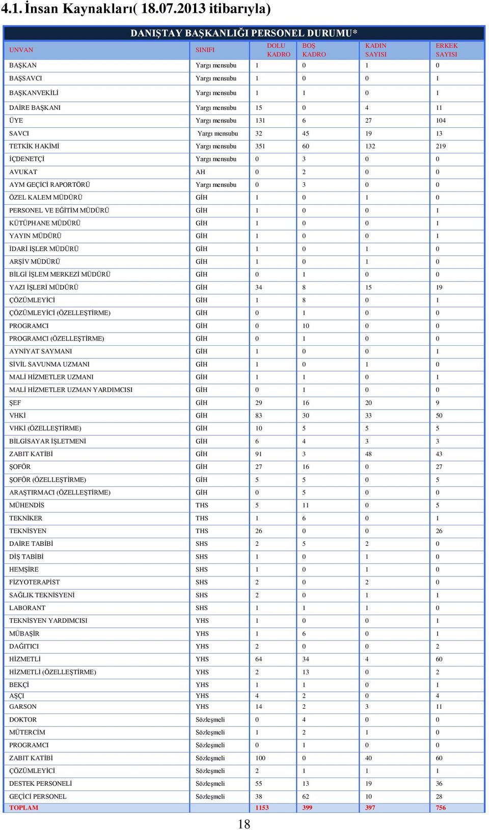 DAİRE BAŞKANI Yargı mensubu 15 0 4 11 ÜYE Yargı mensubu 131 6 27 104 SAVCI Yargı mensubu 32 45 19 13 TETKİK HAKİMİ Yargı mensubu 351 60 132 219 İÇDENETÇİ Yargı mensubu 0 3 0 0 AVUKAT AH 0 2 0 0 AYM