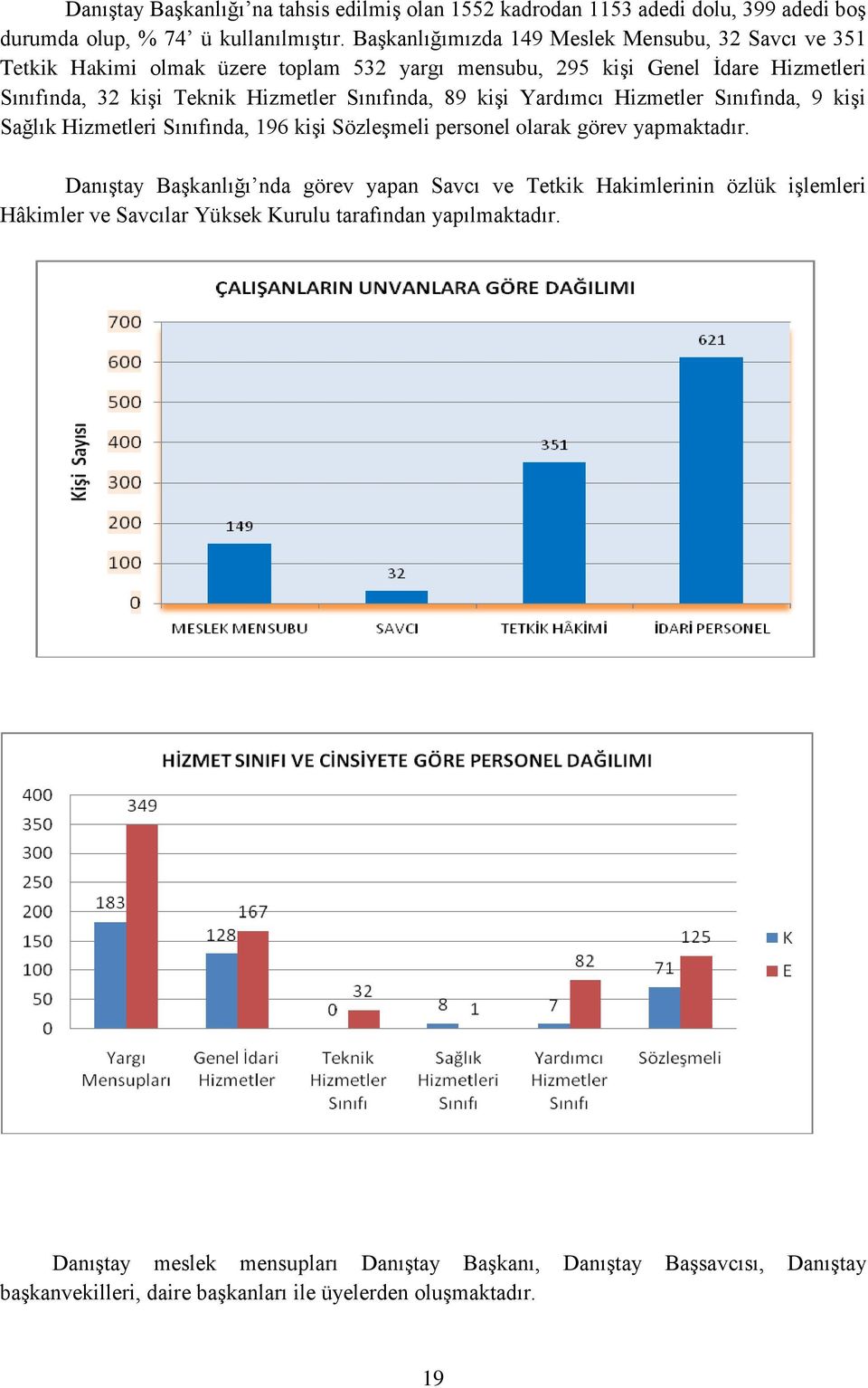 Sınıfında, 89 kişi Yardımcı Hizmetler Sınıfında, 9 kişi Sağlık Hizmetleri Sınıfında, 196 kişi Sözleşmeli personel olarak görev yapmaktadır.