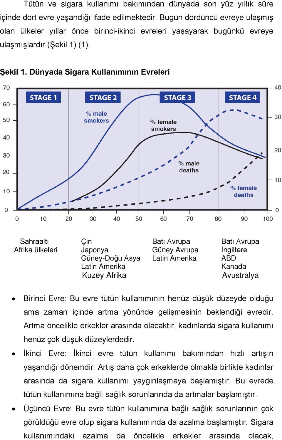 Dünyada Sigara Kullanımının Evreleri Sahraaltı Çin Batı Avrupa Batı Avrupa Afrika ülkeleri Japonya Güney Avrupa İngiltere Güney-Doğu Asya Latin Amerika ABD Latin Amerika Kanada Kuzey Afrika