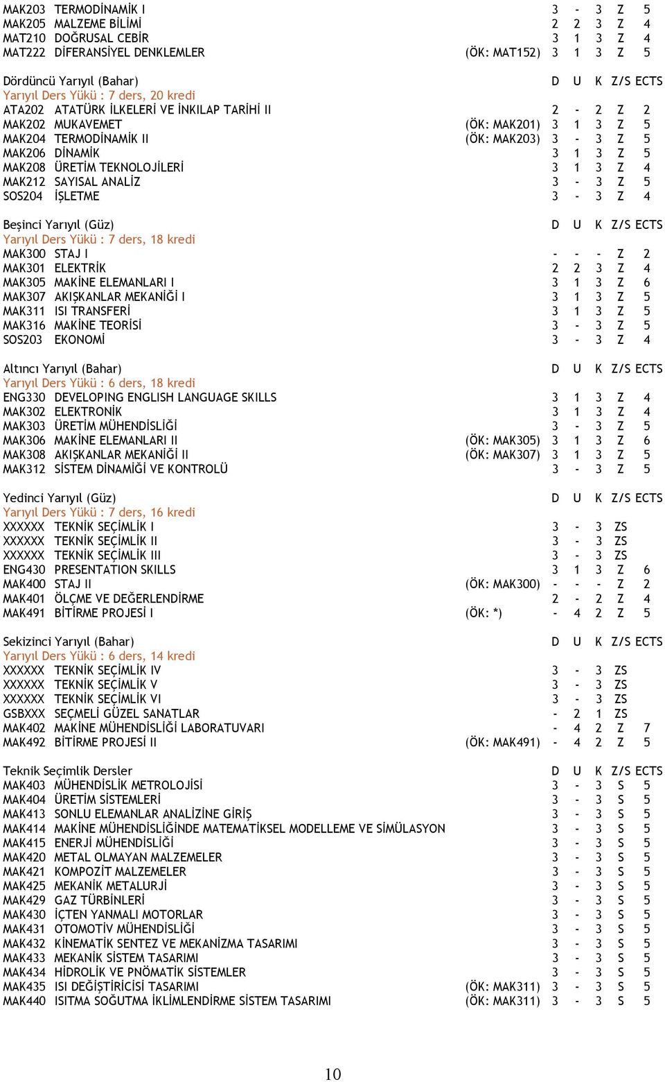 ÜRETİM TEKNOLOJİLERİ 3 1 3 Z 4 MAK212 SAYISAL ANALİZ 3-3 Z 5 SOS204 İŞLETME 3-3 Z 4 Beşinci Yarıyıl (Güz) D U K Z/S ECTS Yarıyıl Ders Yükü : 7 ders, 18 kredi MAK300 STAJ I - - - Z 2 MAK301 ELEKTRİK 2