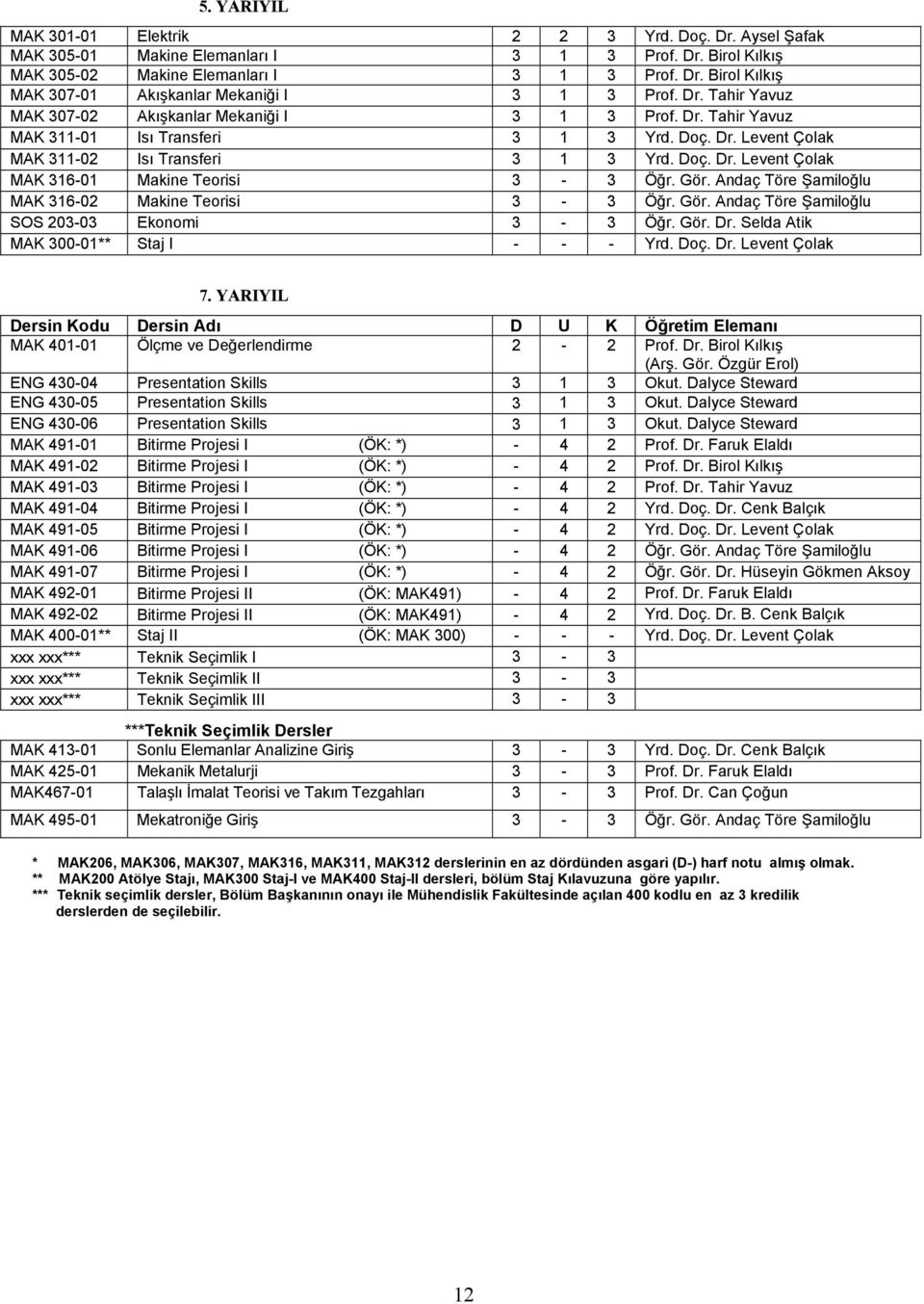 Gör. Andaç Töre Şamiloğlu MAK 316-02 Makine Teorisi 3-3 Öğr. Gör. Andaç Töre Şamiloğlu SOS 203-03 Ekonomi 3-3 Öğr. Gör. Dr. Selda Atik MAK 300-01** Staj I - - - Yrd. Doç. Dr. Levent Çolak 7.
