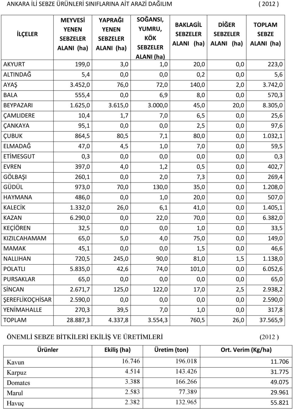 742,0 BALA 555,4 0,0 6,9 8,0 0,0 570,3 BEYPAZARI 1.625,0 3.615,0 3.000,0 45,0 20,0 8.305,0 ÇAMLIDERE 10,4 1,7 7,0 6,5 0,0 25,6 ÇANKAYA 95,1 0,0 0,0 2,5 0,0 97,6 ÇUBUK 864,5 80,5 7,1 80,0 0,0 1.