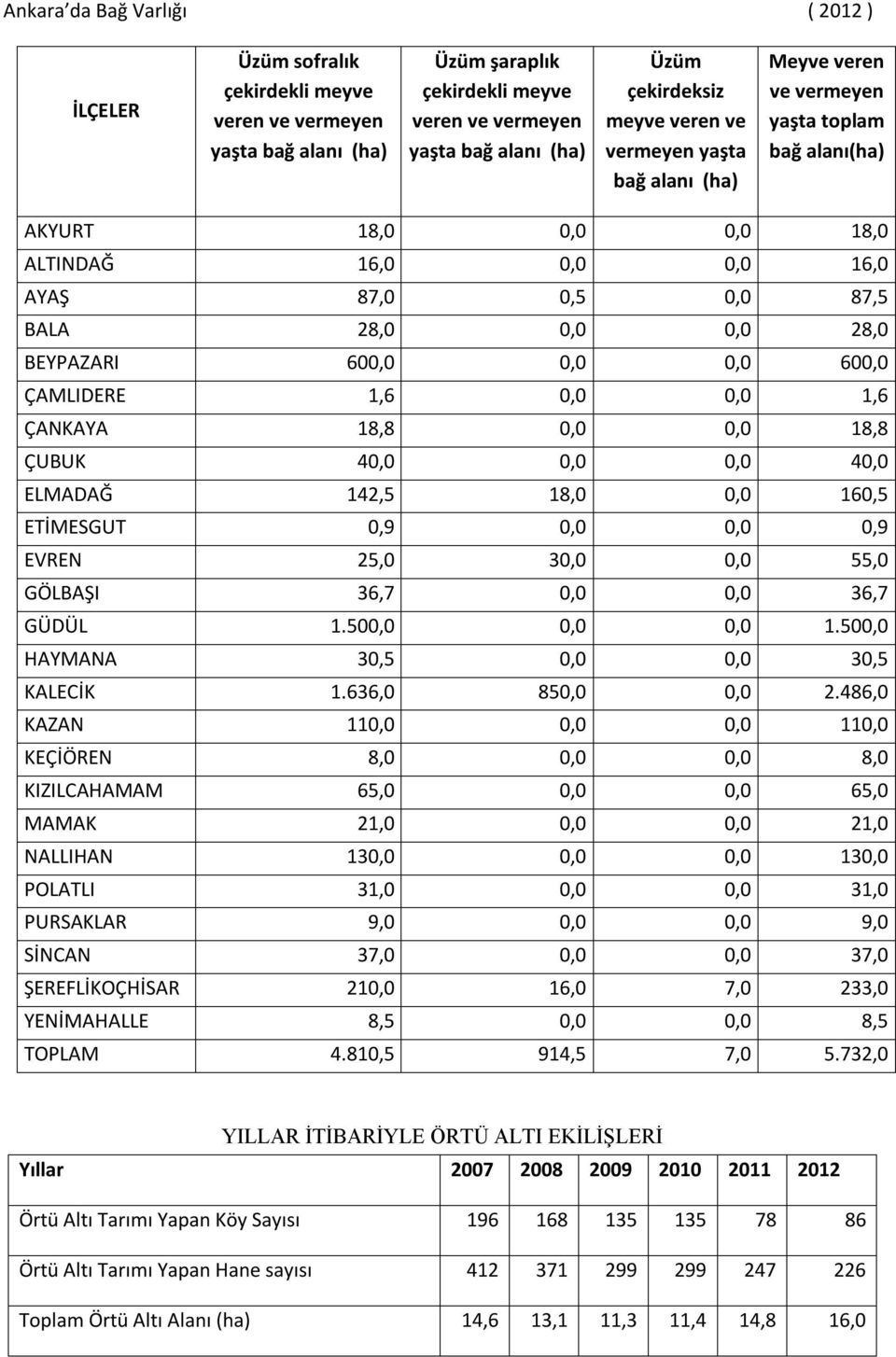 BEYPAZARI 600,0 0,0 0,0 600,0 ÇAMLIDERE 1,6 0,0 0,0 1,6 ÇANKAYA 18,8 0,0 0,0 18,8 ÇUBUK 40,0 0,0 0,0 40,0 ELMADAĞ 142,5 18,0 0,0 160,5 ETİMESGUT 0,9 0,0 0,0 0,9 EVREN 25,0 30,0 0,0 55,0 GÖLBAŞI 36,7