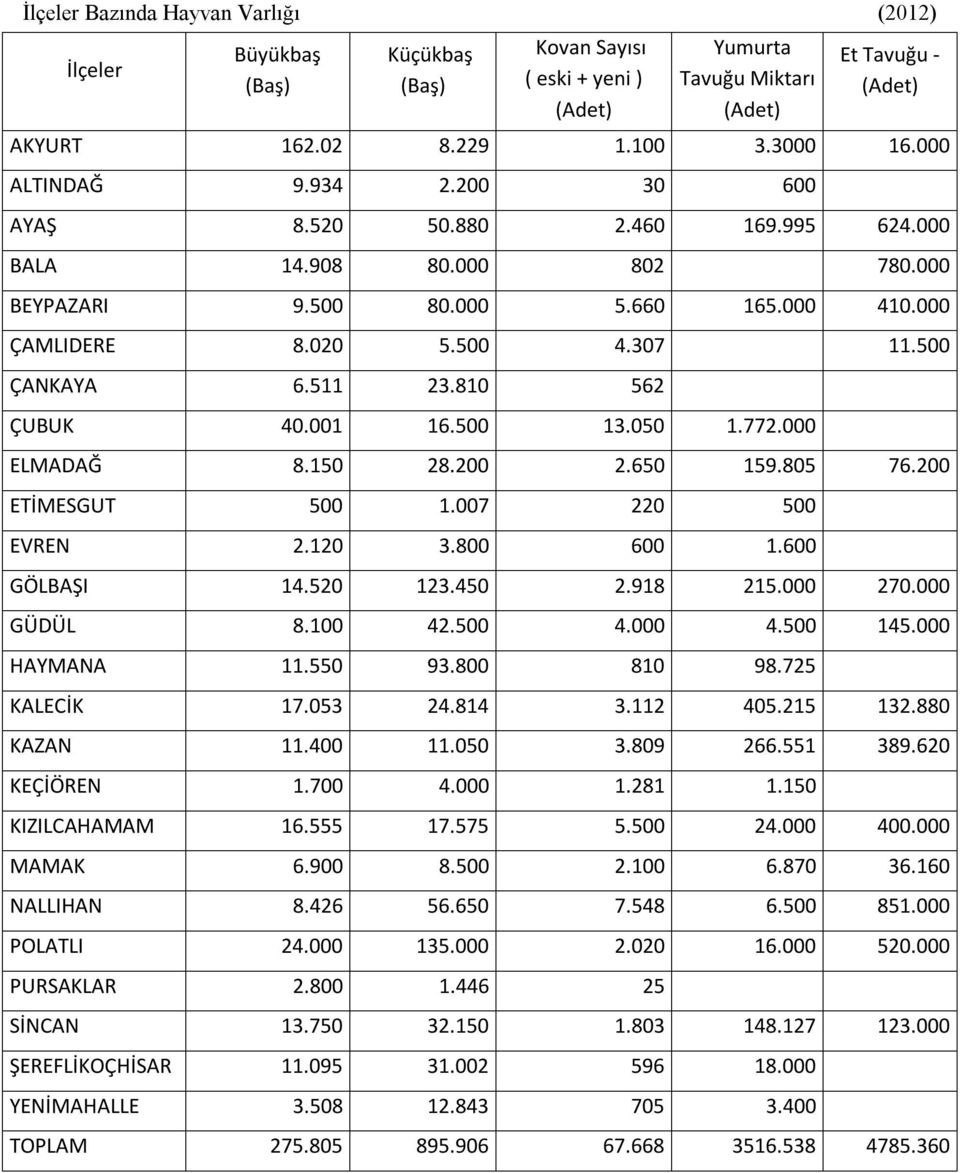 810 562 ÇUBUK 40.001 16.500 13.050 1.772.000 ELMADAĞ 8.150 28.200 2.650 159.805 76.200 ETİMESGUT 500 1.007 220 500 EVREN 2.120 3.800 600 1.600 GÖLBAŞI 14.520 123.450 2.918 215.000 270.000 GÜDÜL 8.