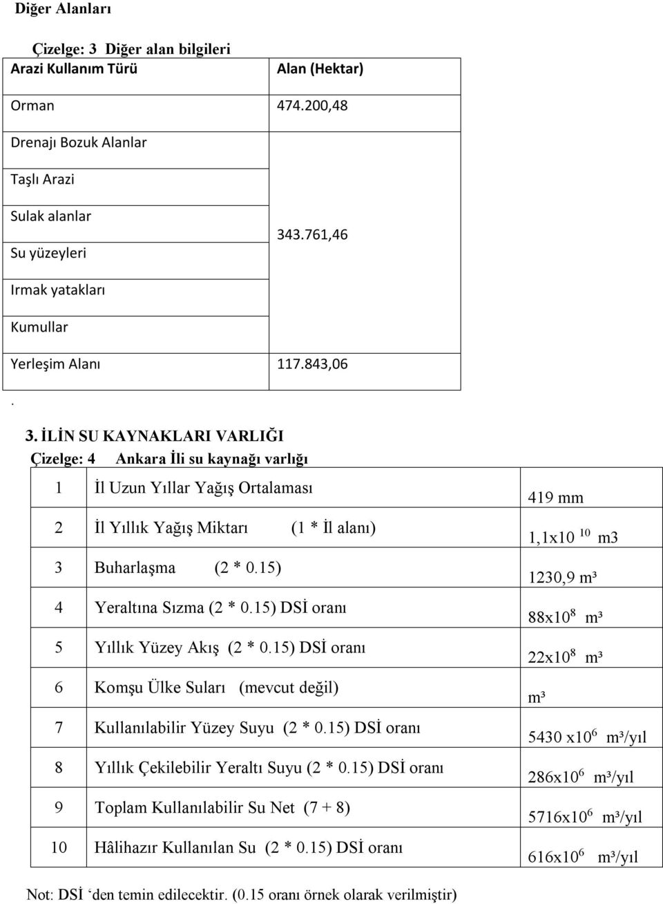 İLİN SU KAYNAKLARI VARLIĞI Çizelge: 4 Ankara İli su kaynağı varlığı 1 İl Uzun Yıllar Yağış Ortalaması 2 İl Yıllık Yağış Miktarı (1 * İl alanı) 3 Buharlaşma (2 * 0.15) 4 Yeraltına Sızma (2 * 0.