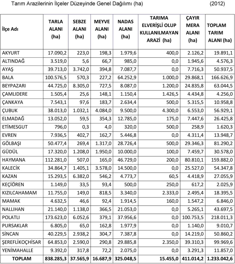 937,5 BALA 100.576,5 570,3 227,2 64.252,9 1.000,0 29.868,1 166.626,9 BEYPAZARI 44.725,0 8.305,0 727,5 8.087,0 1.200,0 24.835,8 63.044,5 ÇAMLIDERE 1.505,4 25,6 148,1 1.150,4 1.426,5 4.434,8 4.