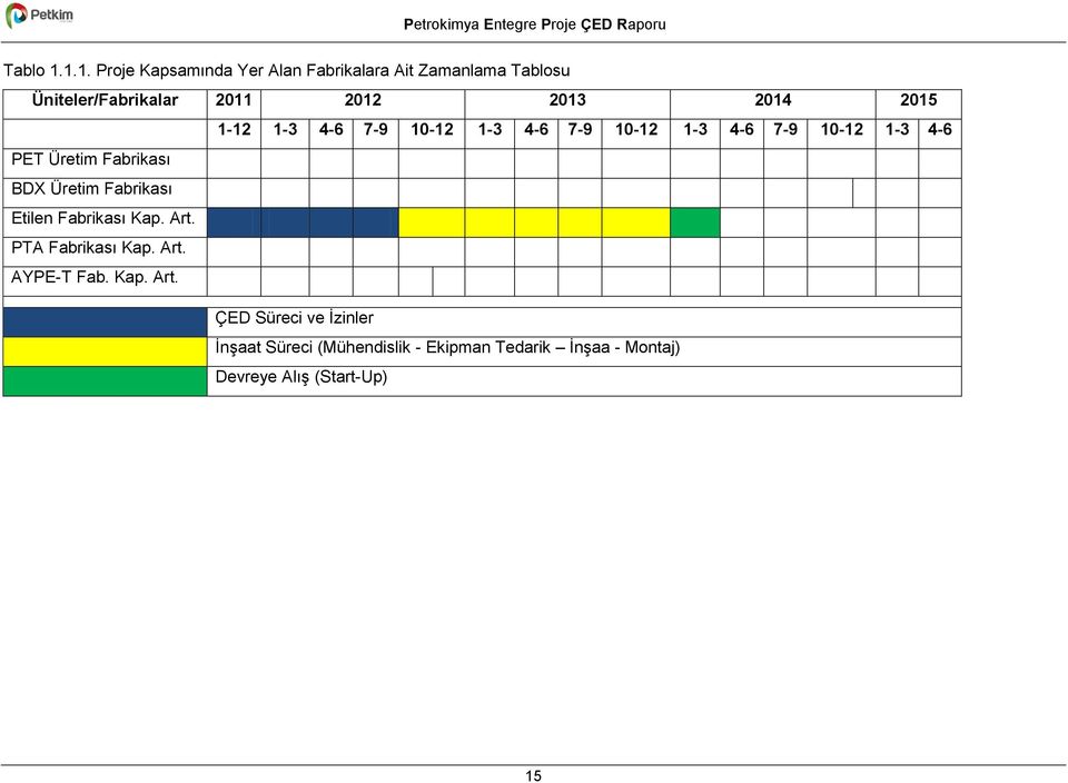 2014 2015 1-12 1-3 4-6 7-9 10-12 1-3 4-6 7-9 10-12 1-3 4-6 7-9 10-12 1-3 4-6 PET Üretim Fabrikası BDX