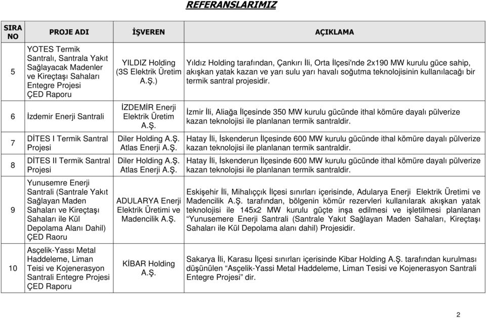 Entegre Projesi ÇED YILDIZ Holding (3S Elektrik Üretim ) İZDEMİR Enerji Elektrik Üretim Diler Holding Atlas Enerji Diler Holding Atlas Enerji ADULARYA Enerji Elektrik Üretimi ve Madencilik KİBAR