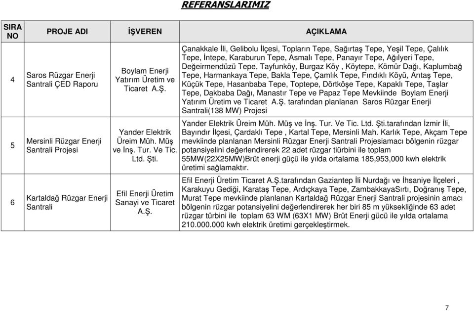 Efil Enerji Üretim Sanayi ve Ticaret Çanakkale İli, Gelibolu İlçesi, Topların Tepe, Sağırtaş Tepe, Yeşil Tepe, Çalılık Tepe, İntepe, Karaburun Tepe, Asmalı Tepe, Panayır Tepe, Ağılyeri Tepe,